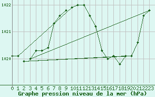 Courbe de la pression atmosphrique pour Gap-Sud (05)