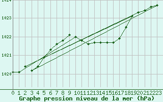 Courbe de la pression atmosphrique pour Hoyerswerda