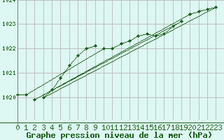 Courbe de la pression atmosphrique pour Wattisham