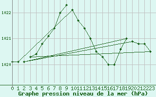 Courbe de la pression atmosphrique pour Altenrhein