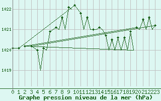 Courbe de la pression atmosphrique pour Ibiza (Esp)