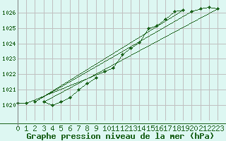 Courbe de la pression atmosphrique pour Nahkiainen