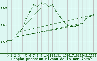 Courbe de la pression atmosphrique pour Bergen