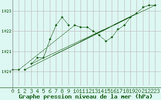 Courbe de la pression atmosphrique pour Veliko Gradiste