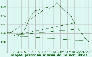 Courbe de la pression atmosphrique pour Haines Junction