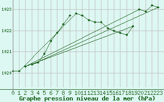 Courbe de la pression atmosphrique pour Humain (Be)