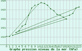 Courbe de la pression atmosphrique pour Crest (26)