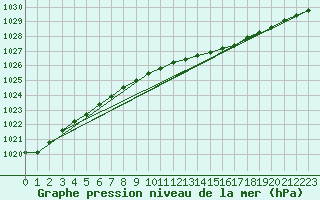 Courbe de la pression atmosphrique pour Nahkiainen