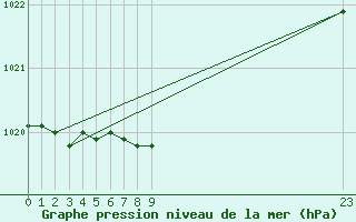 Courbe de la pression atmosphrique pour Tibenham Airfield