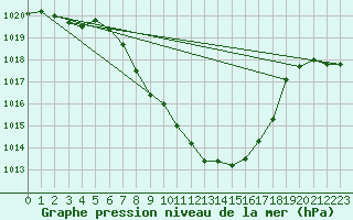 Courbe de la pression atmosphrique pour Kalwang