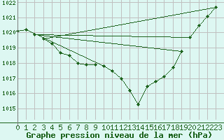 Courbe de la pression atmosphrique pour Brigueuil (16)