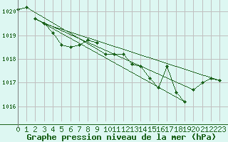 Courbe de la pression atmosphrique pour Kleine-Brogel (Be)
