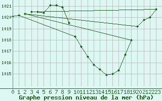 Courbe de la pression atmosphrique pour Cevio (Sw)