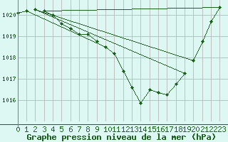 Courbe de la pression atmosphrique pour Aniane (34)