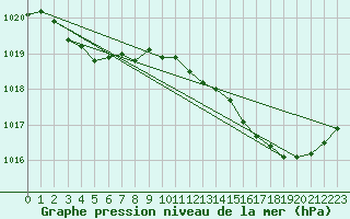 Courbe de la pression atmosphrique pour Nostang (56)