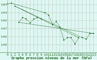 Courbe de la pression atmosphrique pour Morn de la Frontera
