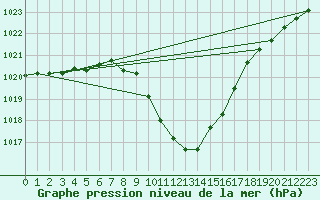 Courbe de la pression atmosphrique pour Cevio (Sw)