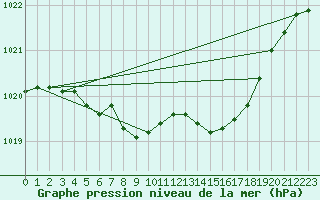 Courbe de la pression atmosphrique pour Drumalbin