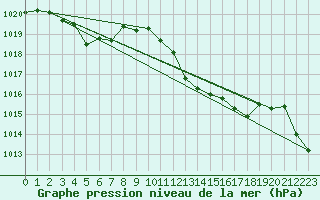 Courbe de la pression atmosphrique pour Als (30)