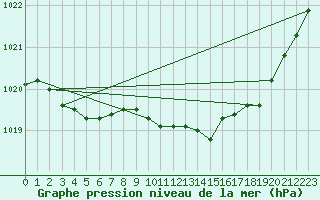 Courbe de la pression atmosphrique pour Carquefou (44)