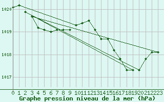 Courbe de la pression atmosphrique pour Cap Corse (2B)