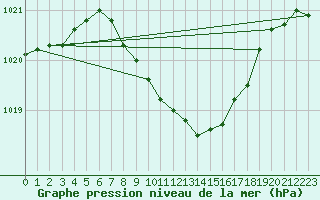 Courbe de la pression atmosphrique pour Muehldorf