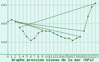 Courbe de la pression atmosphrique pour Lobbes (Be)