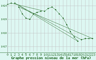 Courbe de la pression atmosphrique pour Les Pennes-Mirabeau (13)