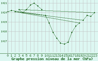 Courbe de la pression atmosphrique pour Amstetten