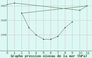 Courbe de la pression atmosphrique pour Lihou Reef