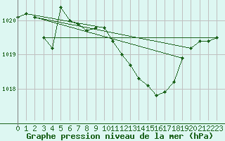 Courbe de la pression atmosphrique pour Schleiz