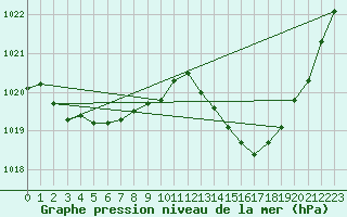 Courbe de la pression atmosphrique pour Nmes - Garons (30)