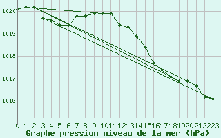 Courbe de la pression atmosphrique pour Isle Of Portland