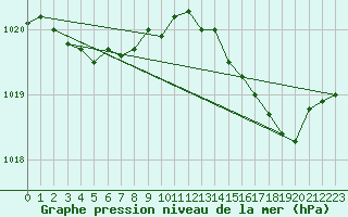 Courbe de la pression atmosphrique pour Le Havre - Octeville (76)
