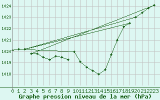 Courbe de la pression atmosphrique pour Deutschlandsberg