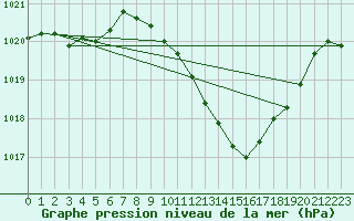 Courbe de la pression atmosphrique pour Bregenz