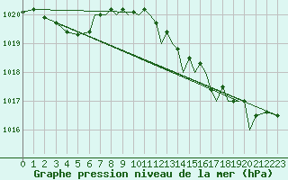 Courbe de la pression atmosphrique pour Hawarden