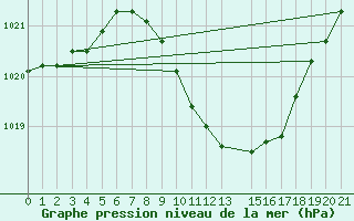 Courbe de la pression atmosphrique pour Ljubljana / Bezigrad