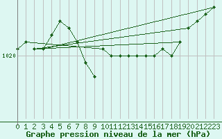 Courbe de la pression atmosphrique pour Karesuando