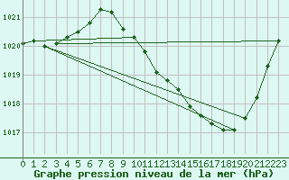 Courbe de la pression atmosphrique pour Guret Saint-Laurent (23)