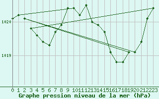 Courbe de la pression atmosphrique pour Jarnac (16)