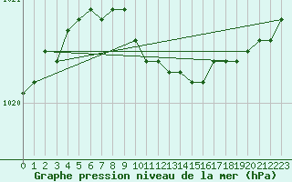 Courbe de la pression atmosphrique pour Pajala