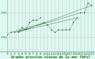 Courbe de la pression atmosphrique pour Luechow