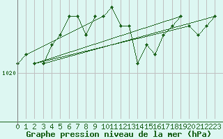 Courbe de la pression atmosphrique pour Kevo