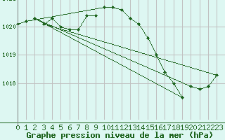 Courbe de la pression atmosphrique pour Hd-Bazouges (35)