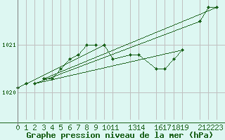 Courbe de la pression atmosphrique pour Fokstua Ii