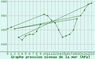 Courbe de la pression atmosphrique pour Capo Caccia