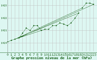 Courbe de la pression atmosphrique pour Artern