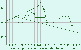 Courbe de la pression atmosphrique pour Puissalicon (34)