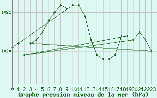 Courbe de la pression atmosphrique pour Feuchtwangen-Heilbronn